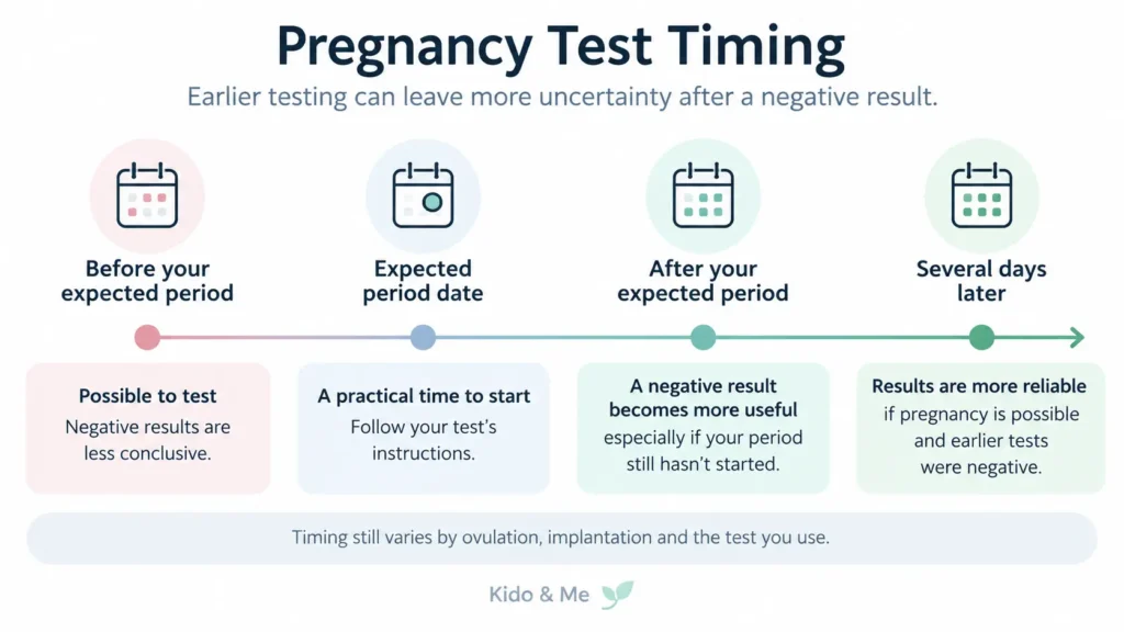 Pregnancy test timing timeline showing that negative results are less conclusive before an expected period and become more reliable afterward