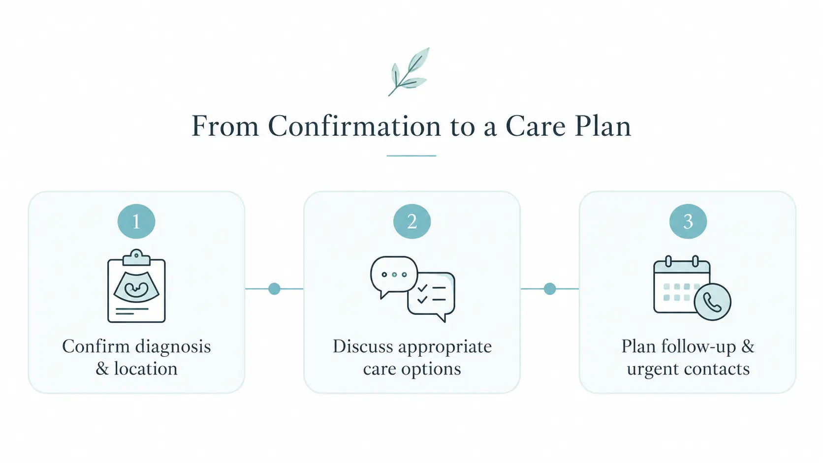 Three-step diagram showing confirmation of diagnosis and pregnancy location, discussion of appropriate care options, and planning follow-up and urgent contacts.
