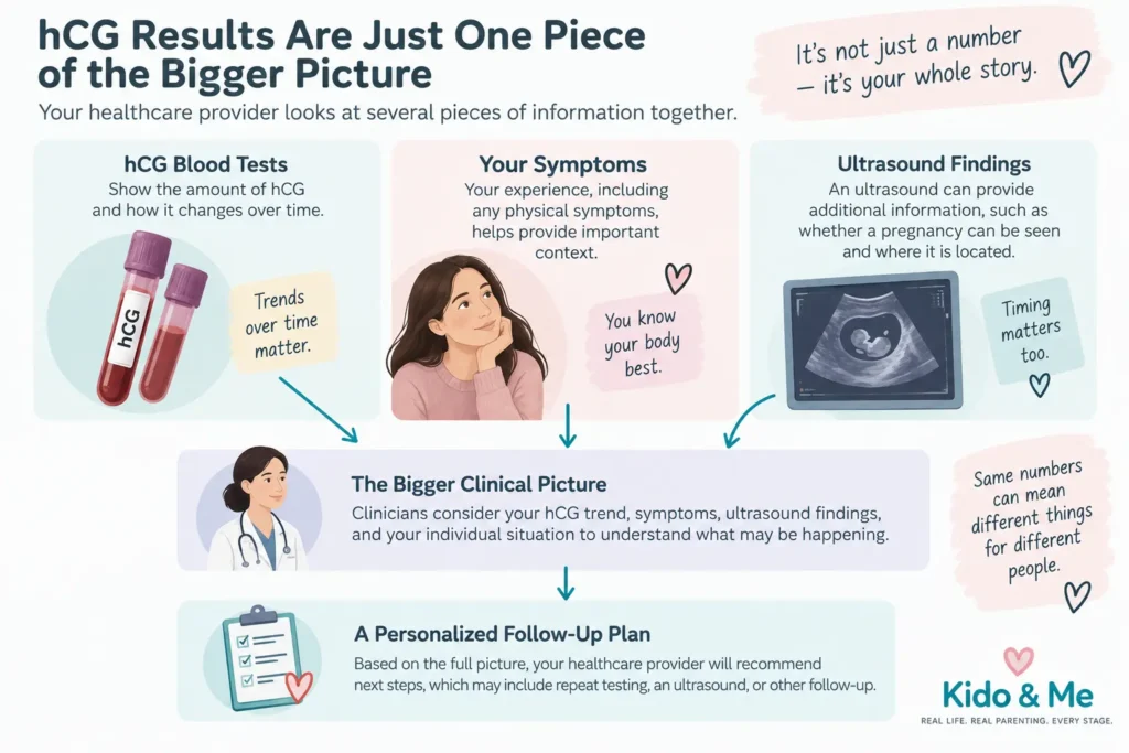 Infographic showing how hCG results, symptoms, clinical assessment, and ultrasound contribute to clinical interpretation and follow-up.